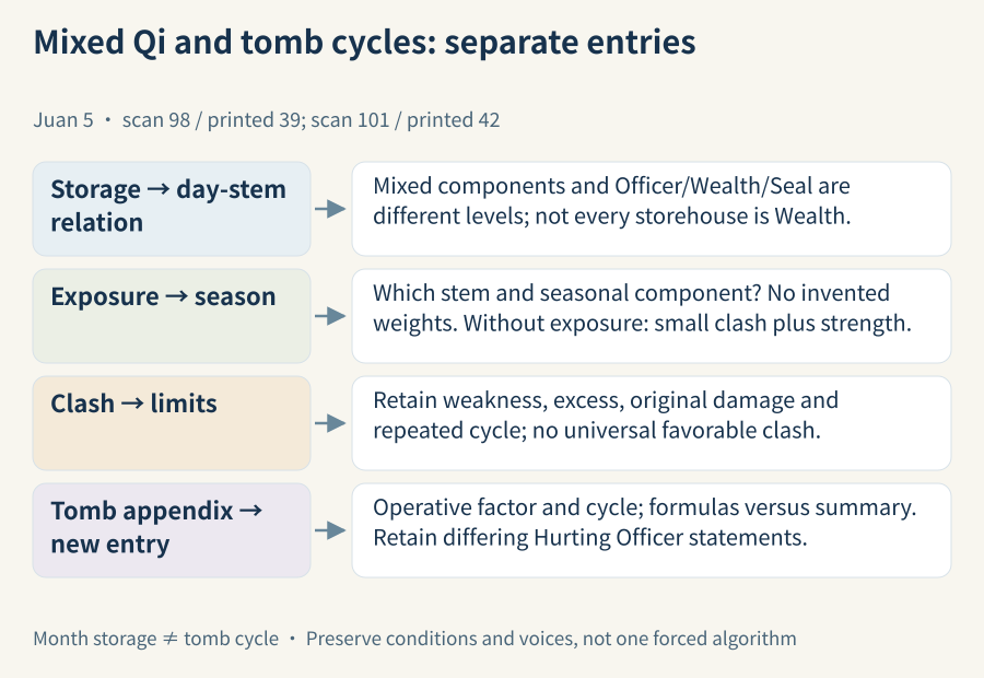 Month storage, exposure qualifications and tomb cycles have different reading entries