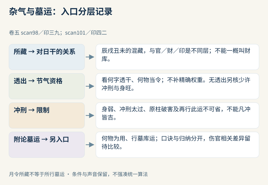 月令所藏、透出条件与墓库行运是不同的阅读入口