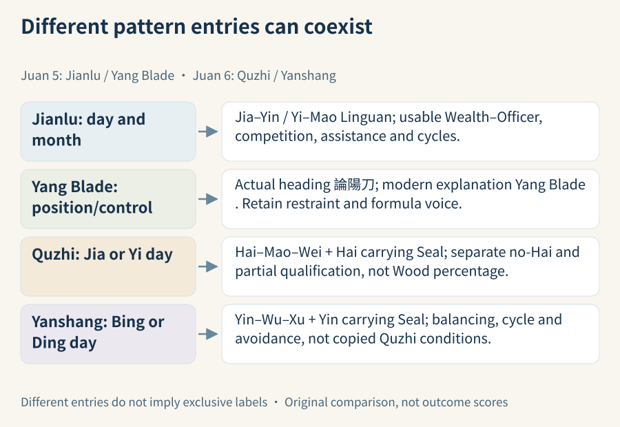 Record position/control and day-stem/formation qualification separately, without one label score