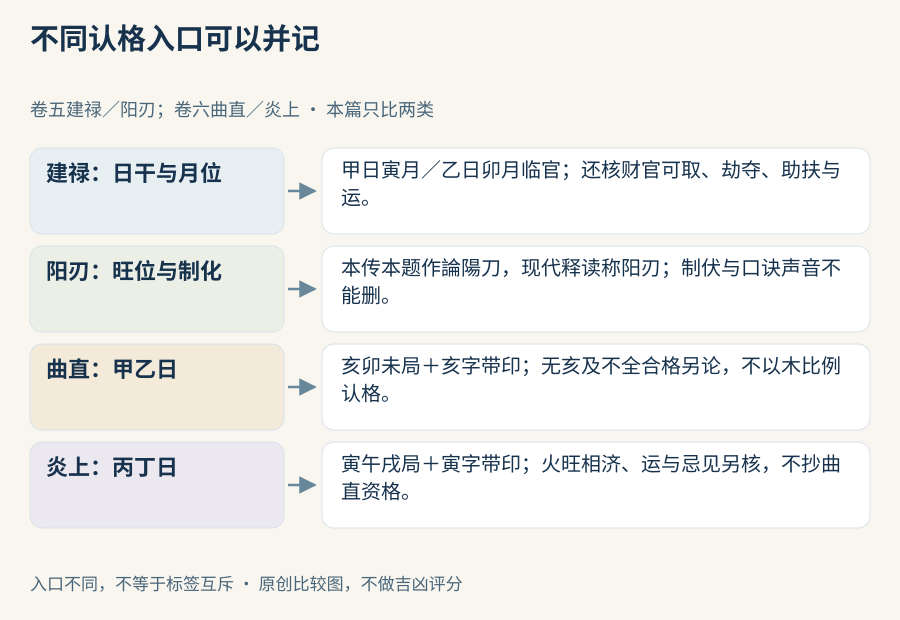 按位置与制化、日干支局与认格条件分栏，不做统一标签评分