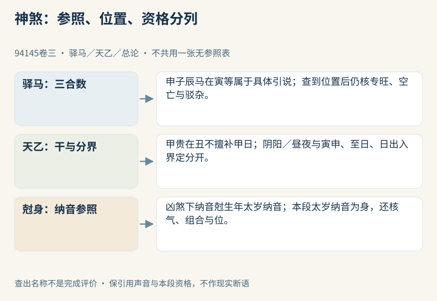 查法参照、所居位置和解释条件应分列，不能只保留吉凶名称