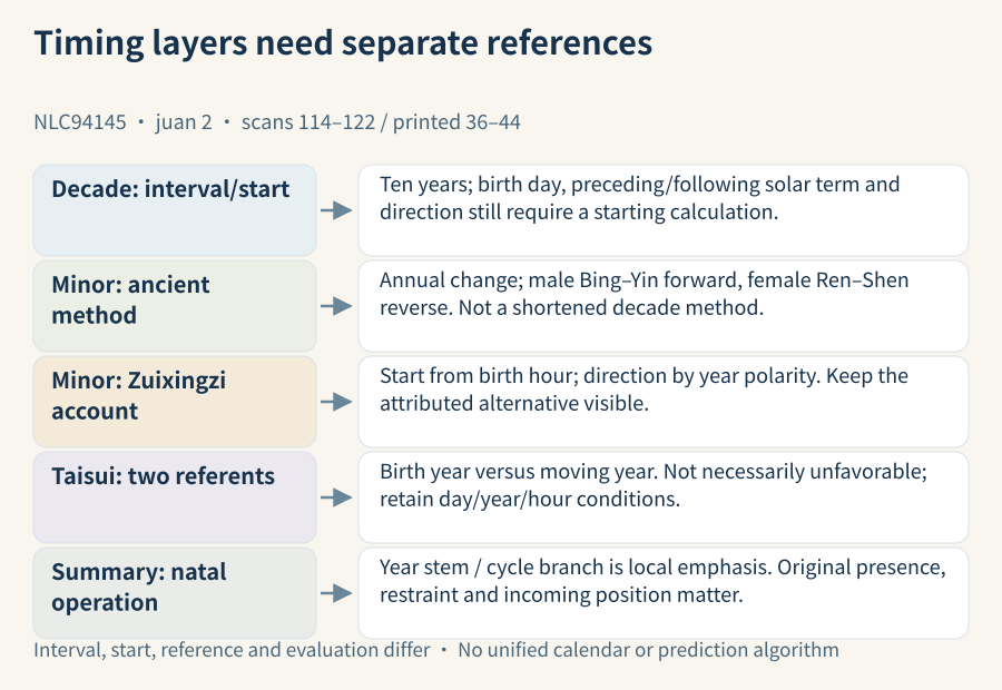 Record interval, starting point and interpretive reference separately; minor cycles have two actual paths