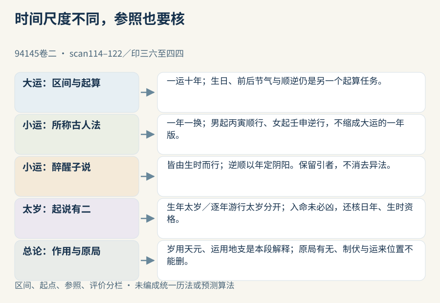区间、起点与解释参照需要分别记录，小运另有两条实际路径