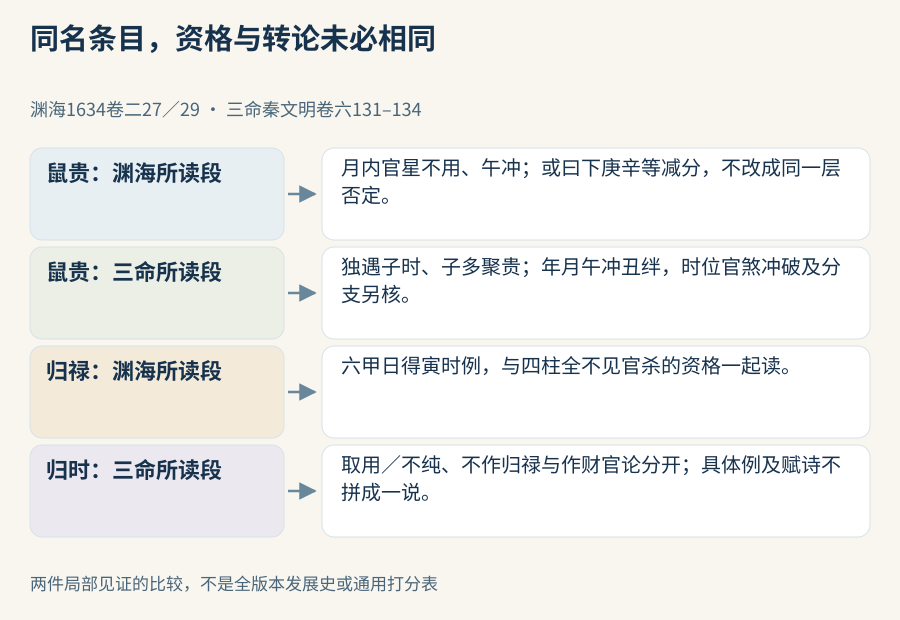两件见证有共有入口，但排除层次、转论与引用声音不可合并