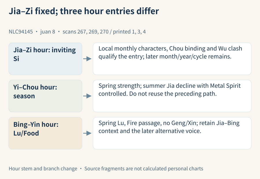 Fixed Jia–Zi day does not prevent hour changes from changing entry and conditions