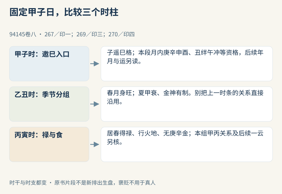 固定甲子日，三个时柱仍改变了文本中的入口与条件