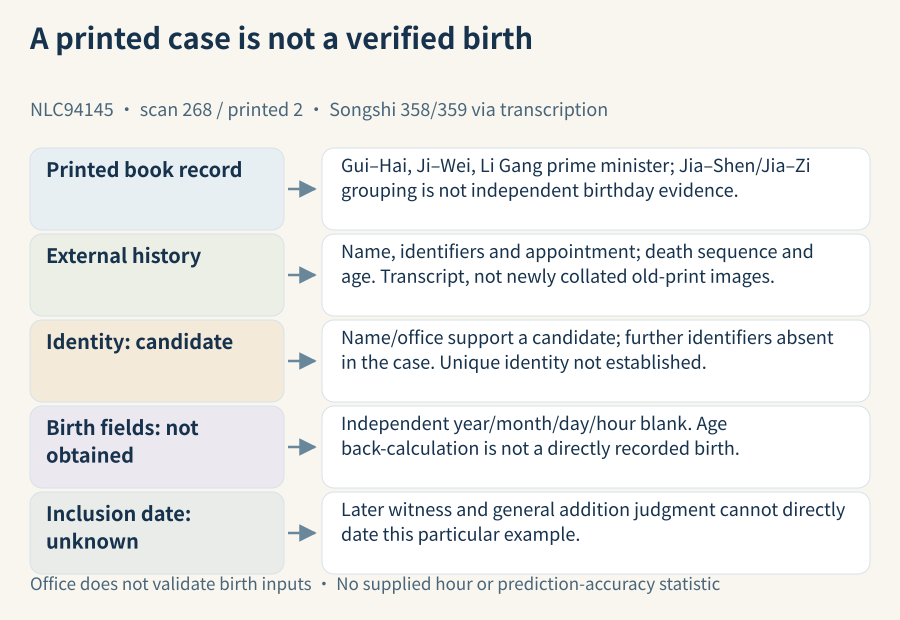 Printed example, external candidate and birth verification do not automatically validate one another