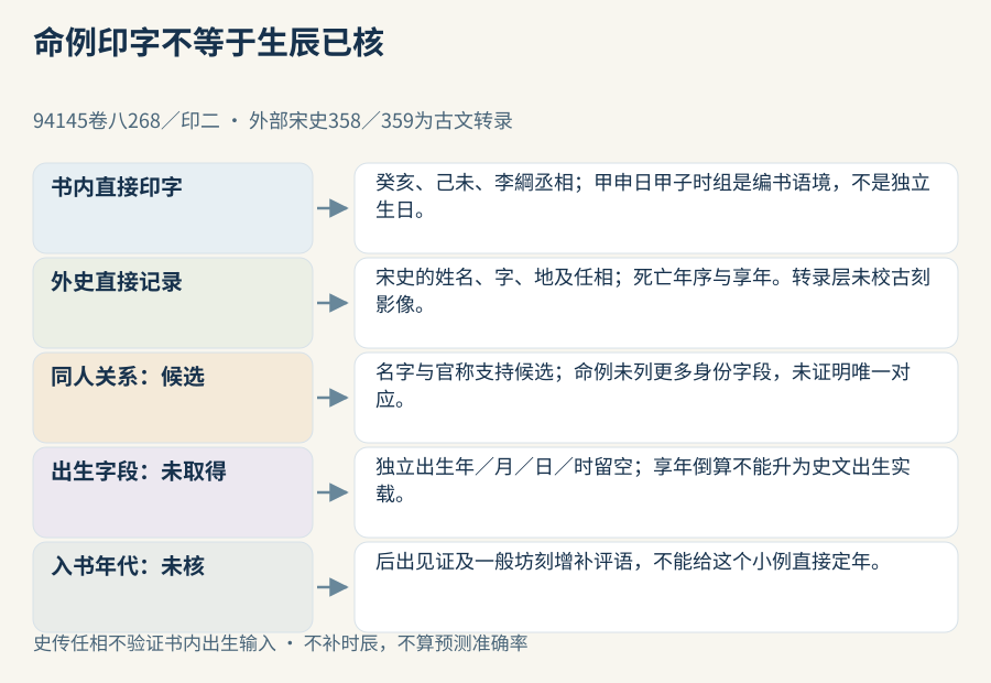书内印字、外部候选与出生验证之间不能自动跨越
