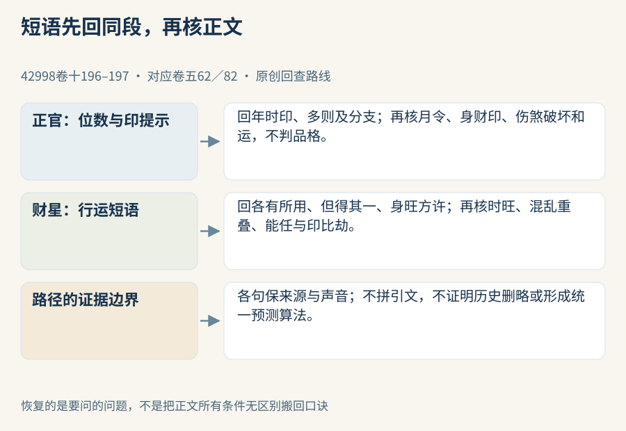口诀先回同段，再与明确正文比较；路线是阅读工具而非统一算法
