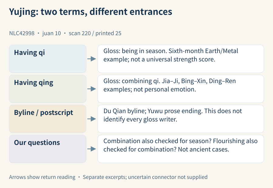 Seasonal qi and combining qing return to different glosses; our checking questions remain separate from the printed explanation