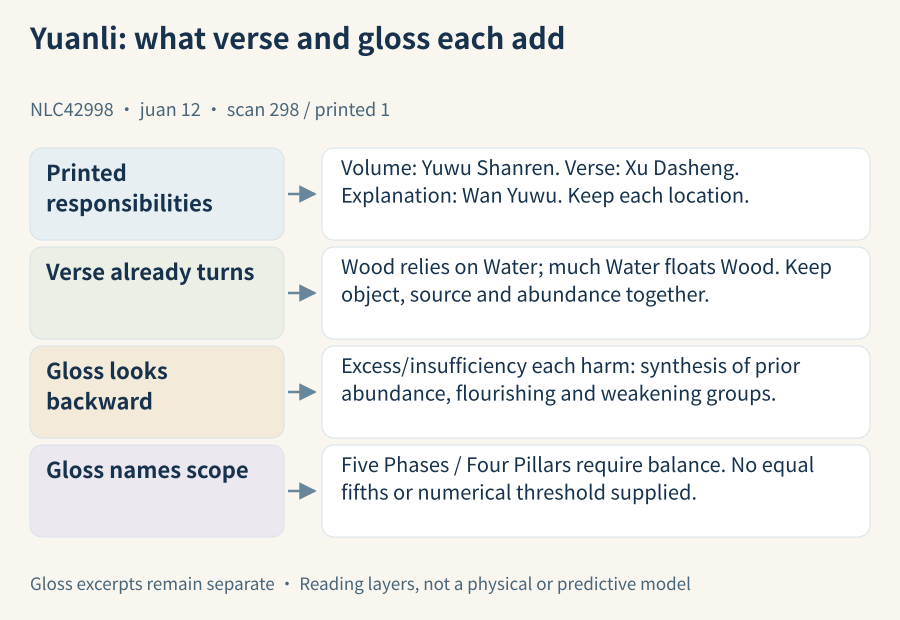 The printed composition and explanation bylines differ; the verse keeps abundance qualifications, while the gloss summarizes preceding excess and insufficiency in Four Pillars scope