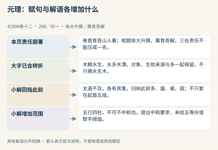 徐大升撰与万育吾解分别题署，赋句保多的转折，小解归纳此前太过不及并点到四柱