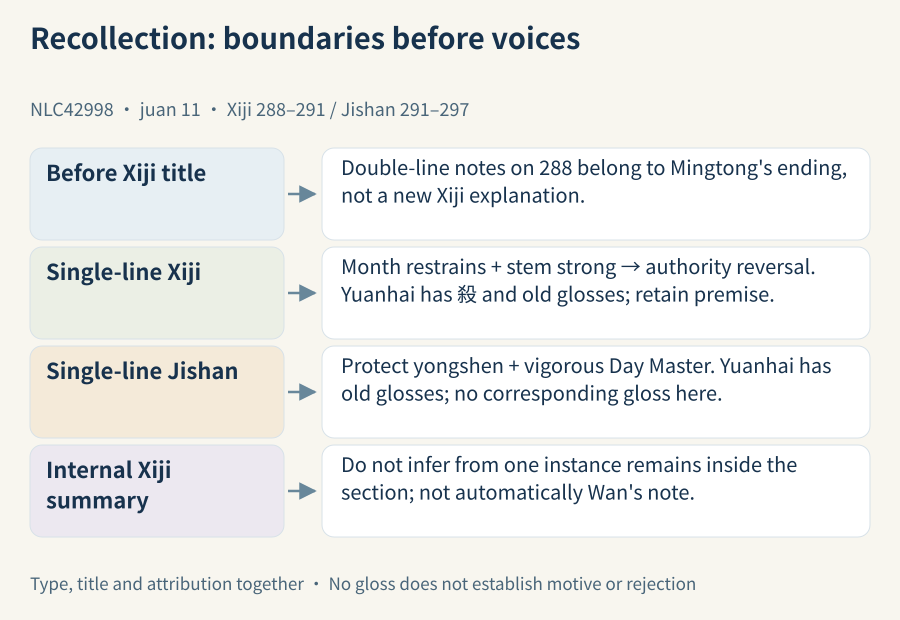 Titles limit annotation attribution; single-line Xiji and Jishan retain qualifications, and an internal summary is not automatically Wan's note