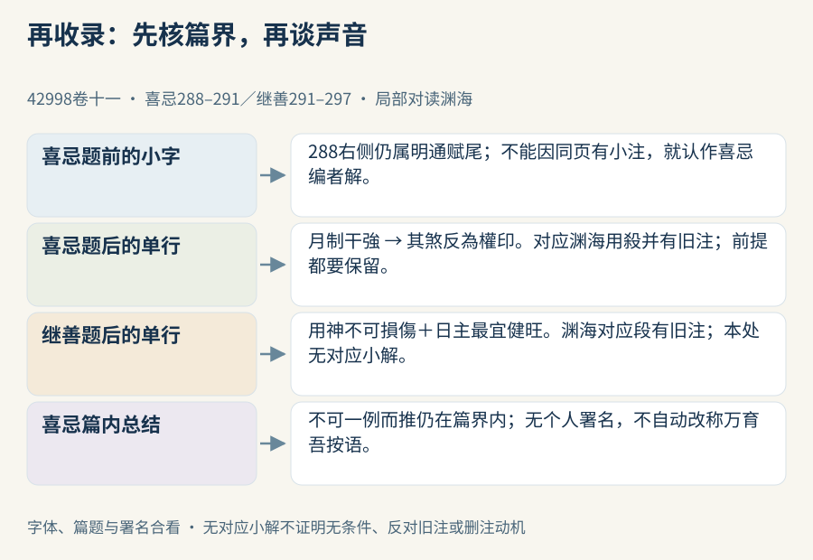 篇题限制注语归属，单行喜忌继善保留条件，篇内总结不能自动成为万氏按