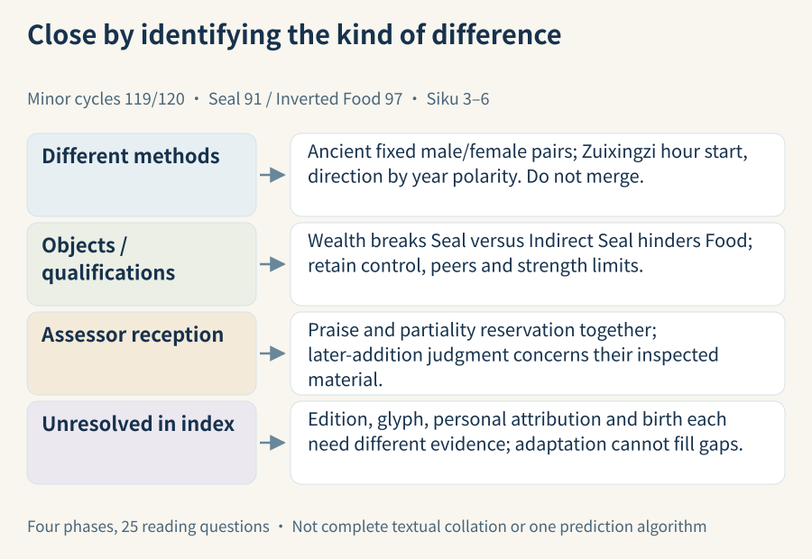 Distinct starts remain distinct; object differences retain their chains; assessors' comments retain scope; unresolved points remain in the index