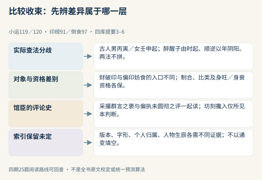 实际查法分歧保两起点，对象差别保作用链，馆臣评论保范围，未定部分留在索引