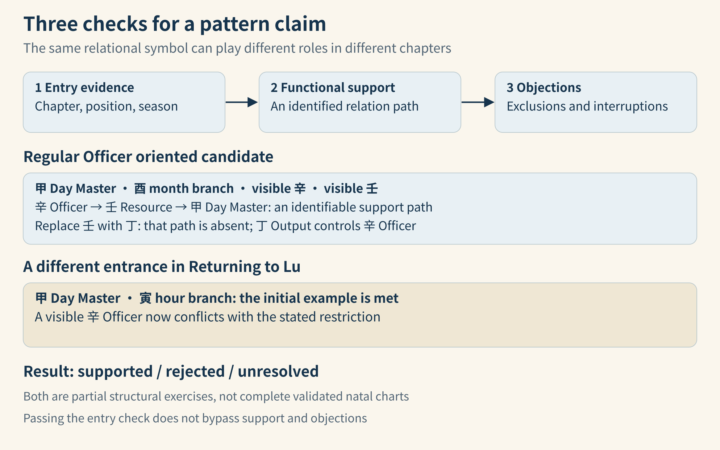 Three gates for a pattern claim, with contrasting regular Officer and Returning to Lu structural exercises
