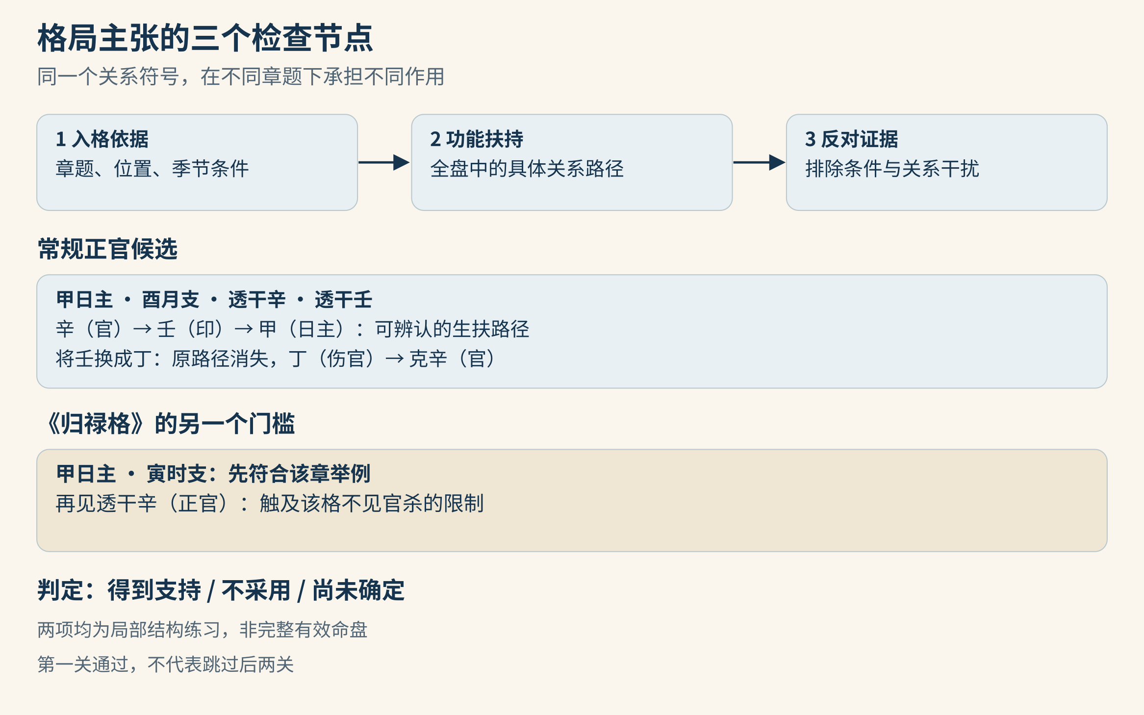 格局主张的三项检查及正官候选和归禄格的对照练习