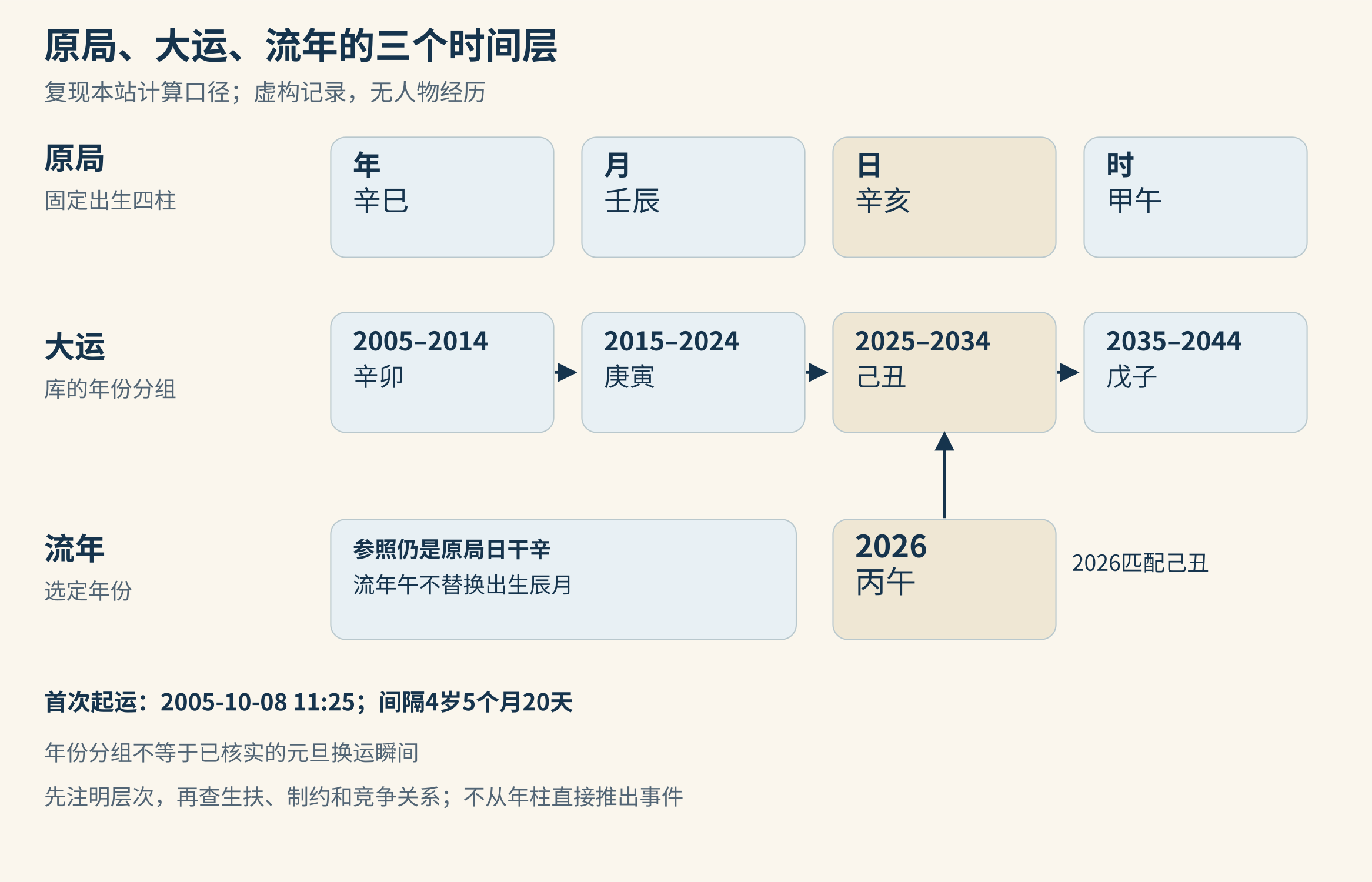 固定原局、大运年份分组与2026丙午的独立时间层