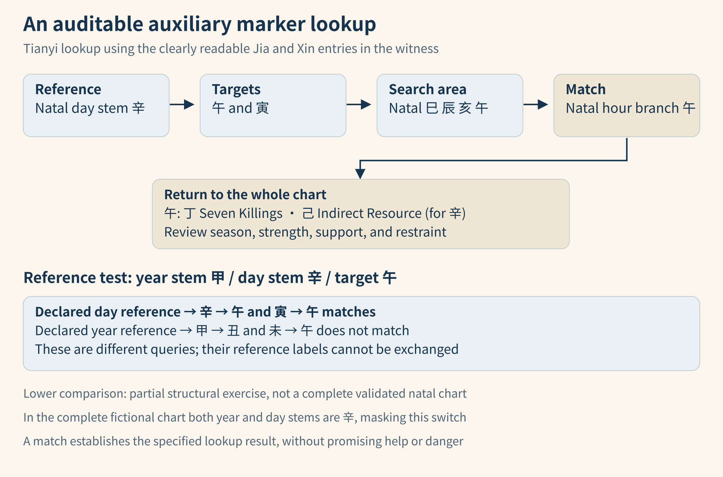 Day reference Xin leads to Wu and Yin targets and returns a natal Wu match to whole chart review; a separate Jia reference produces a different lookup