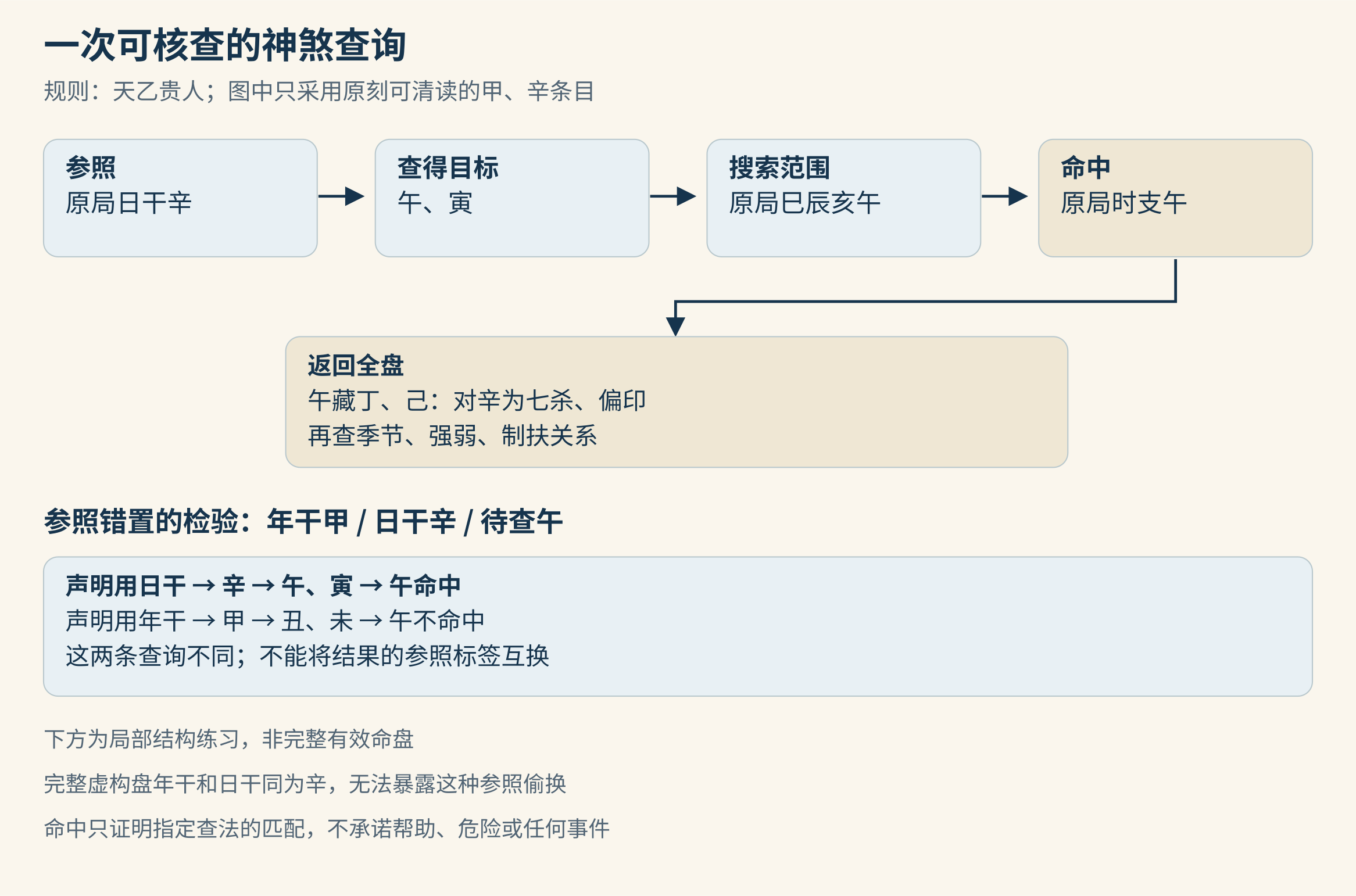辛日干查午寅并将午命中返回全盘，另以甲年干作参照错置对照