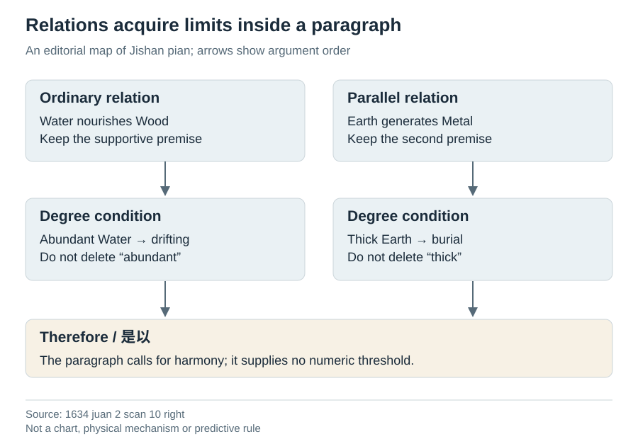 Two supportive relations, their degree conditions and the paragraph's conclusion