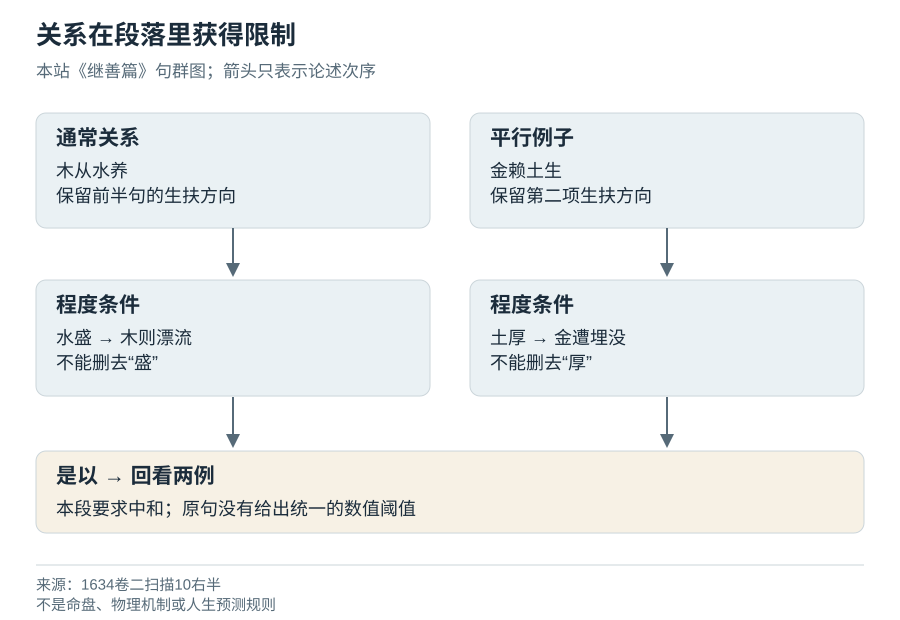 两组生扶关系与程度条件怎样连到总结句