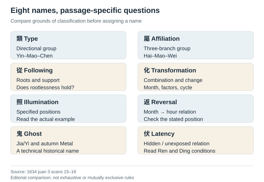 Compare eight passage-specific questions rather than assuming one original classification tree