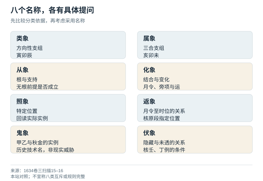 按各段实际提问比较八象，不宣称原书具有统一分类树