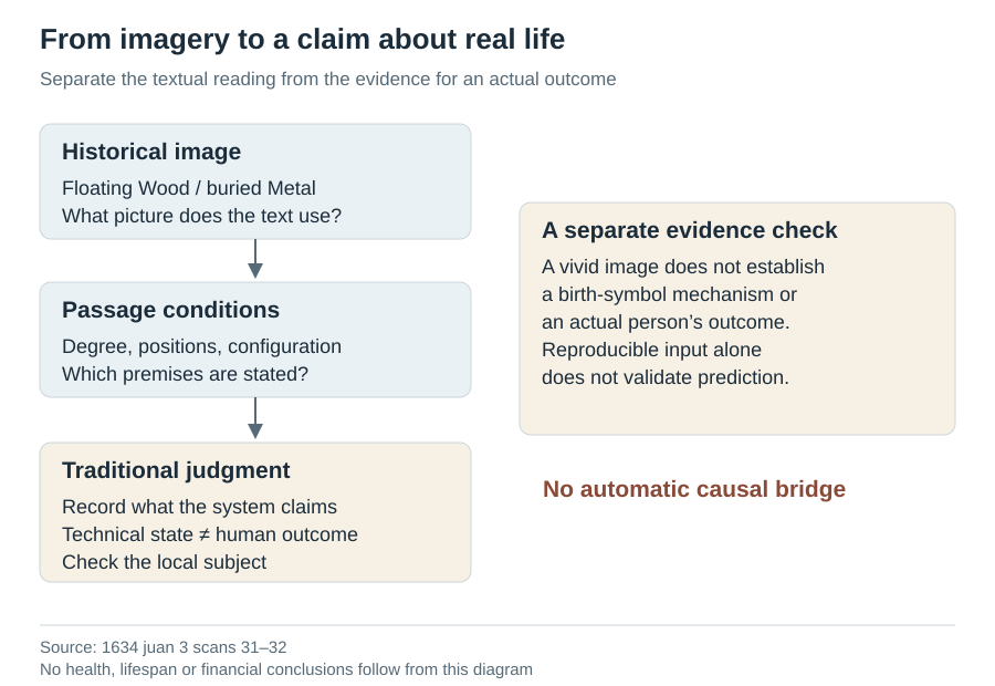 Checks between a historical image and a claim about actual outcomes