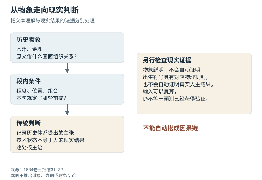 从物象走到现实判断时，需要分别核查的层次