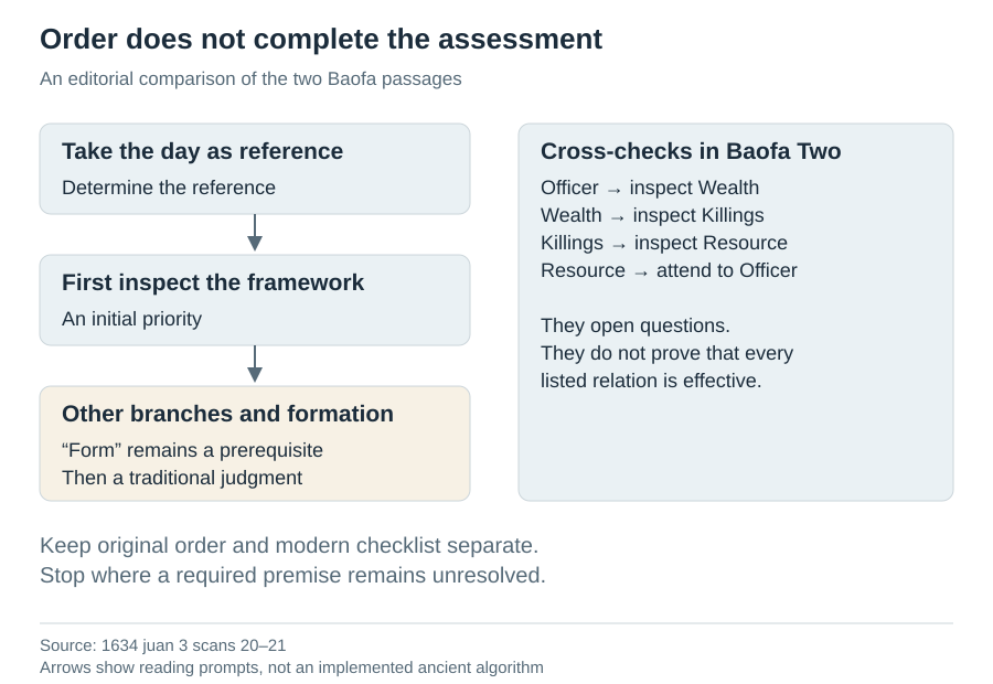 Original order beside the cross-checks a reading must retain