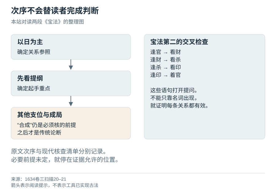 原文次序与读者需要保留的交叉核查