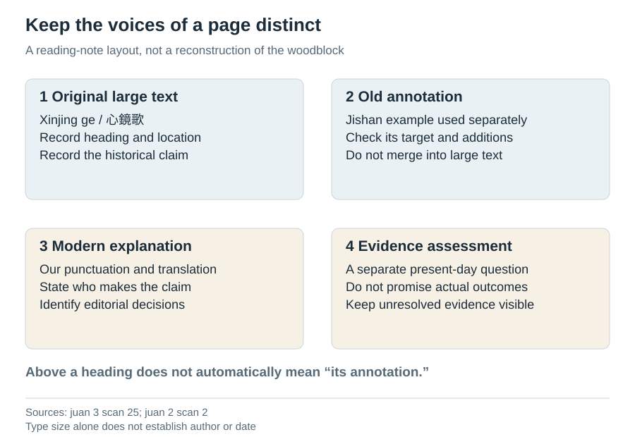 Keep original wording, old notes, modern explanation and evidence assessment distinct