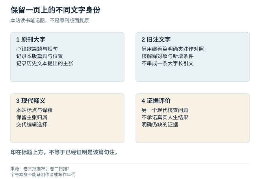 原句、旧注、现代释义与证据评价分别记录