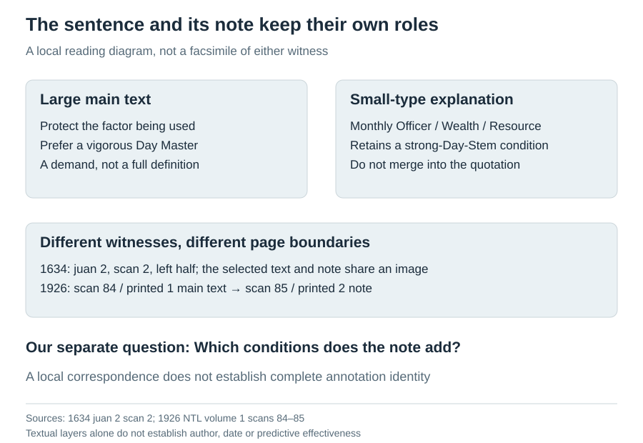 Match the large text, then its note, and identify our added analysis