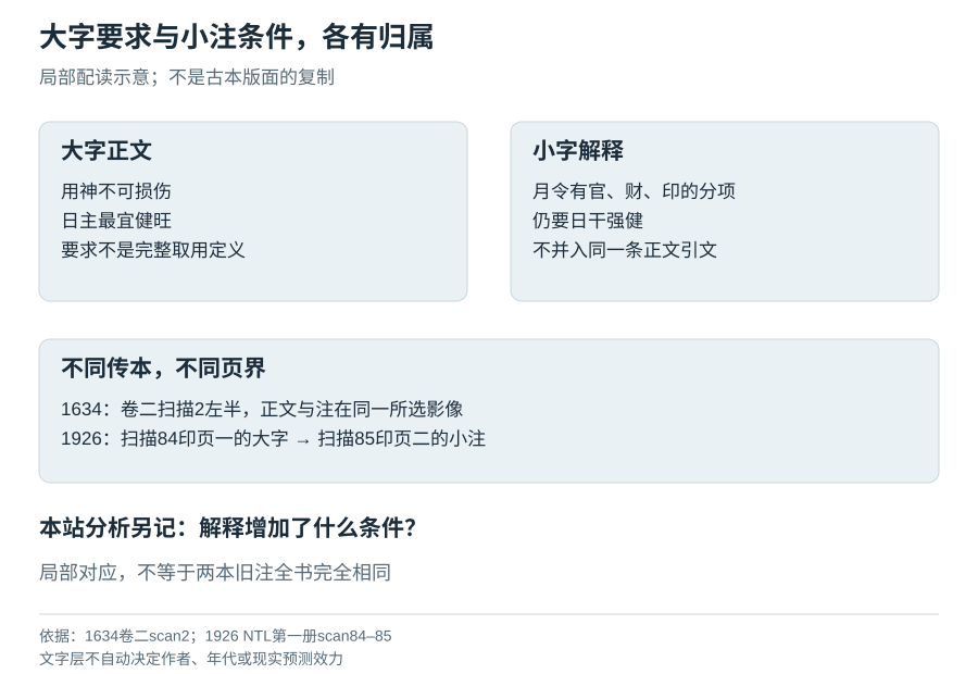 先配大字,再配小注,最后标出本站增加的分析