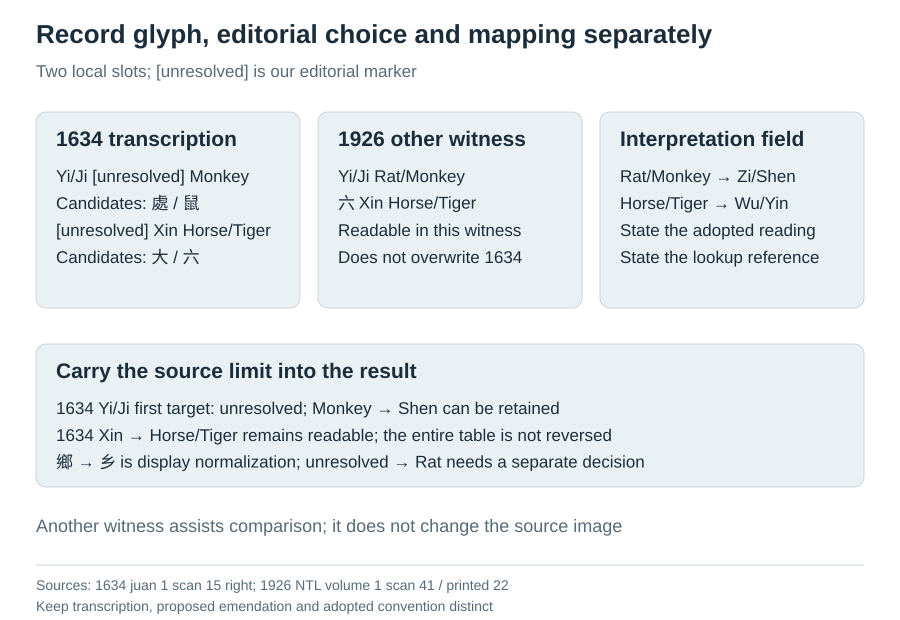 Keep glyph evidence, editorial choices and lookup targets separate