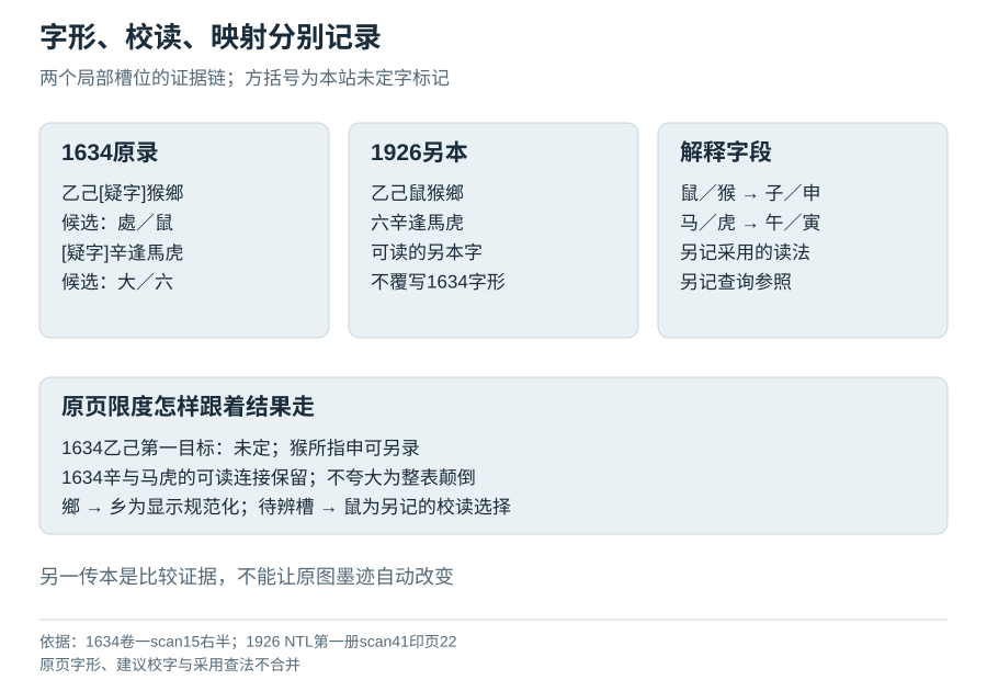 字形证据、编辑选择与映射目标分别保存，疑点不被表格掩盖