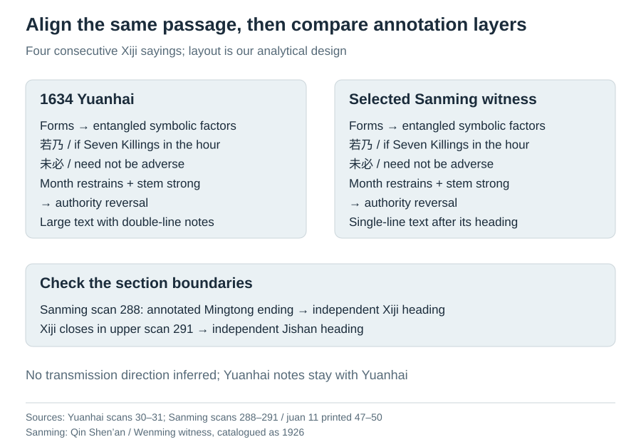 Align the continuous main text and keep each witness's annotations in its own place