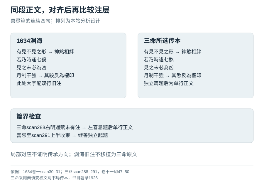 先对齐连续正文，再给各传本注语保留自己的位置