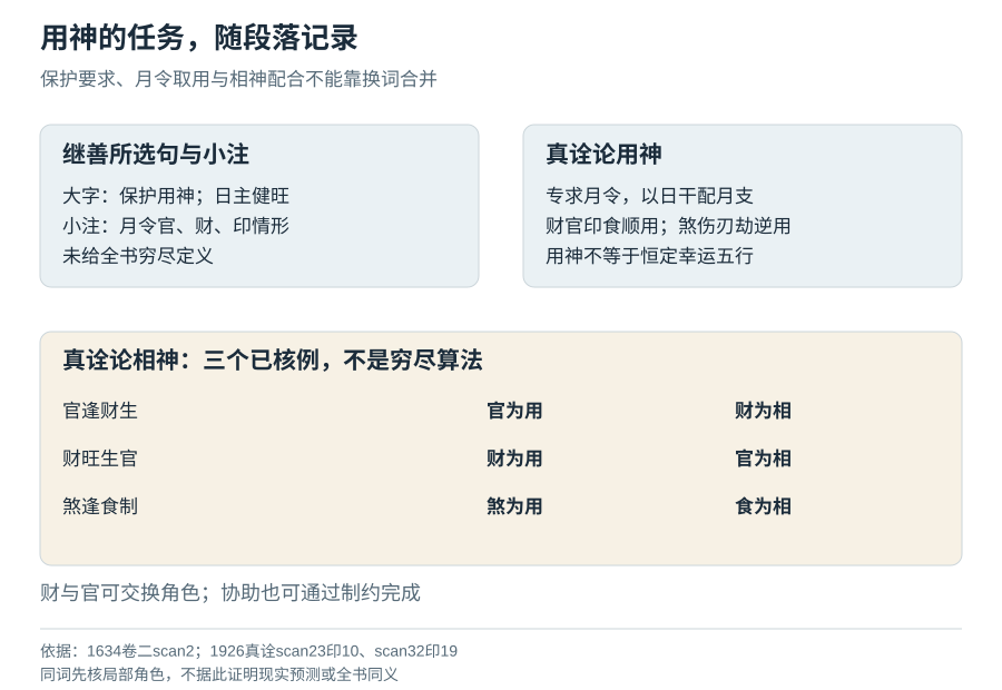 同一术语在保护、月令取用与相神配合中分别承担角色