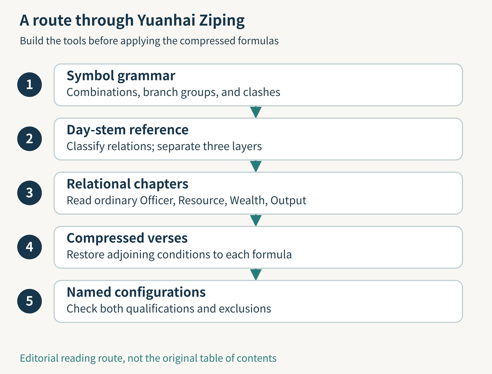 A five-stage reading route from symbols to conditional interpretation