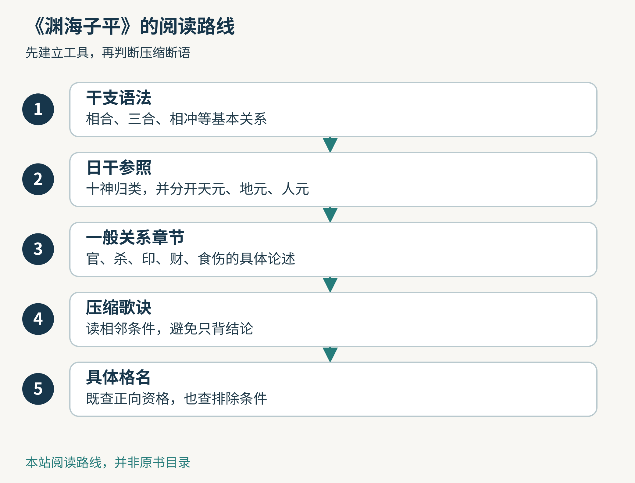 从符号辨认到条件论读的五步路线