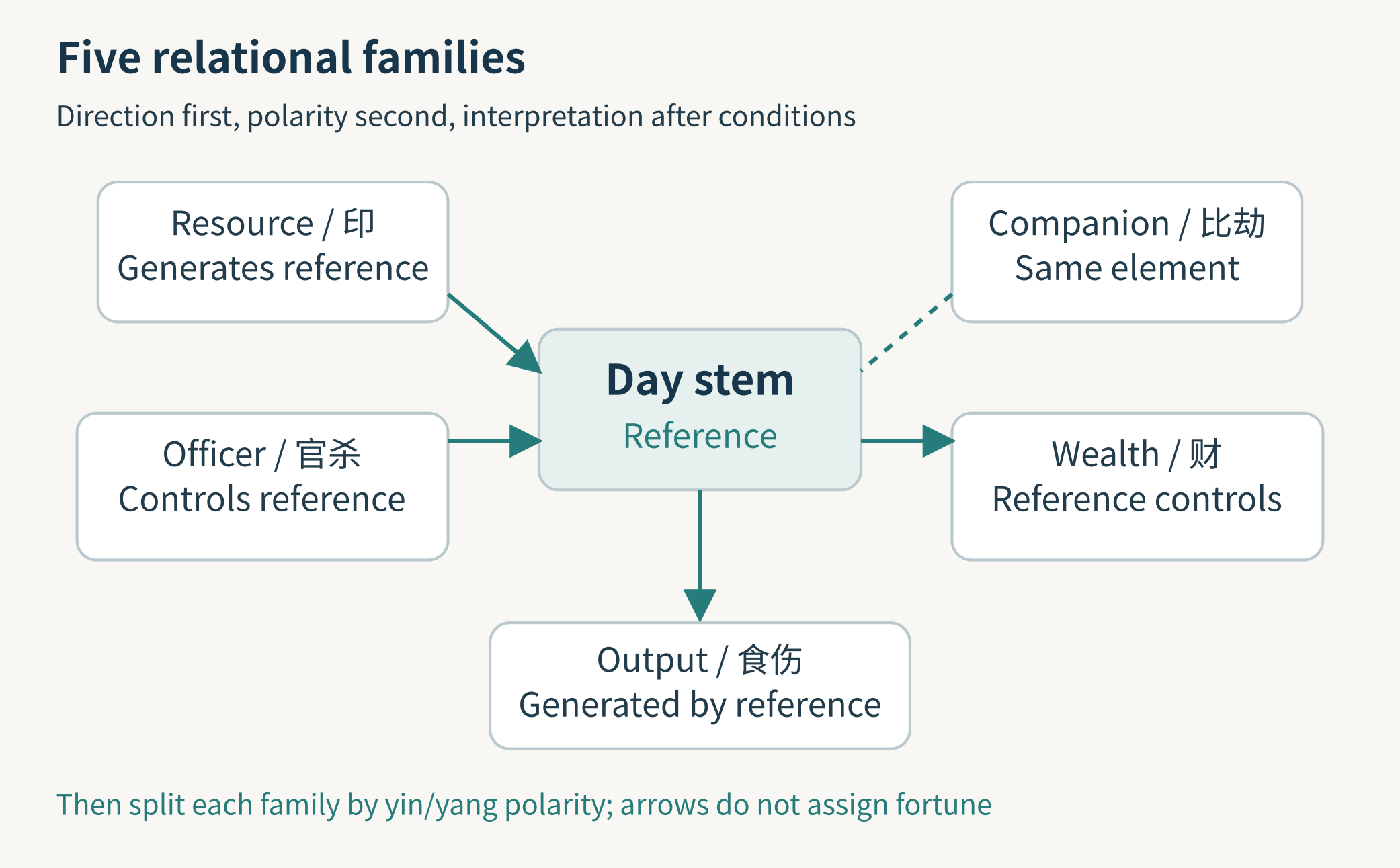 Five relational families surrounding the day-stem reference