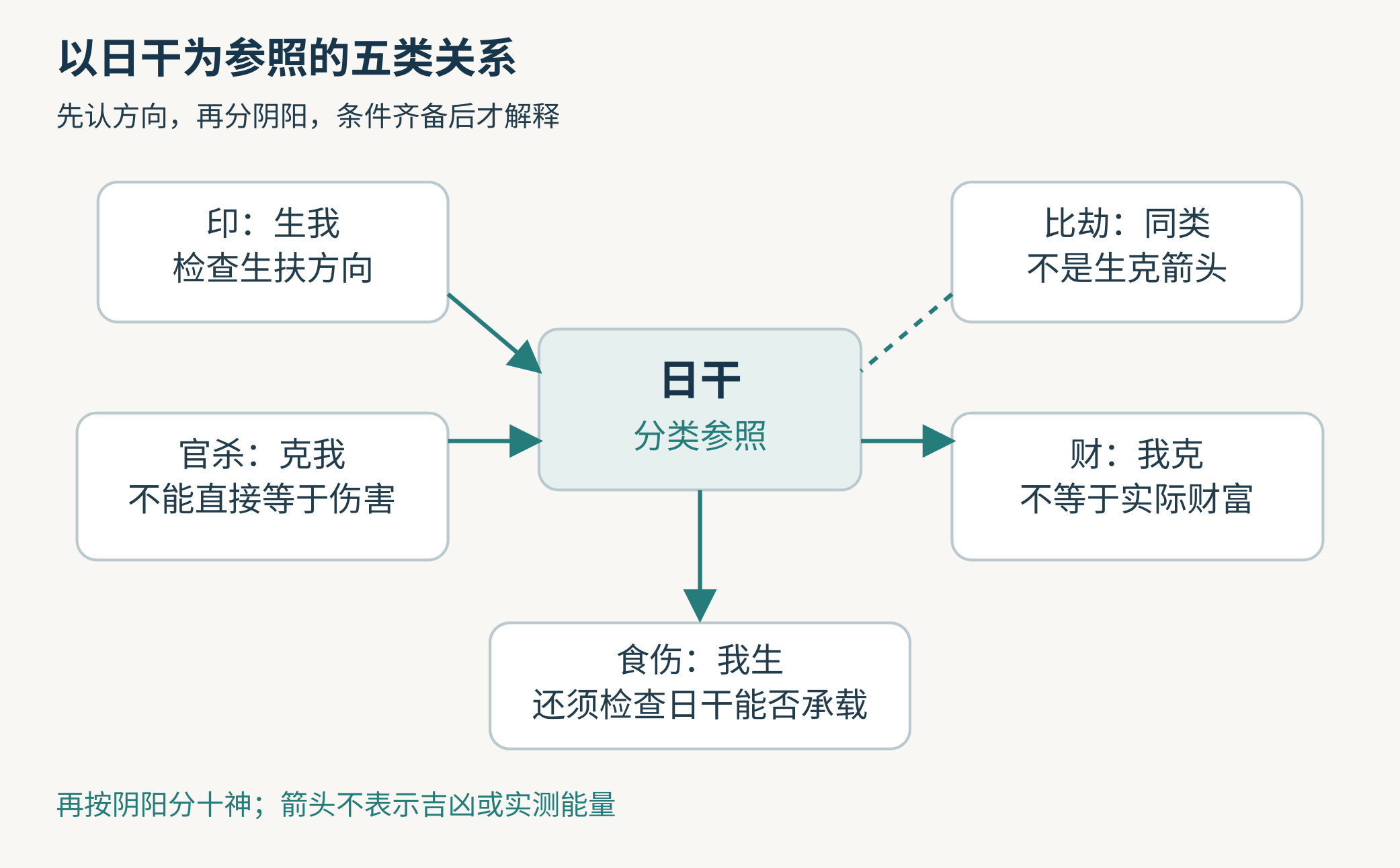 以日干为中心的五类关系