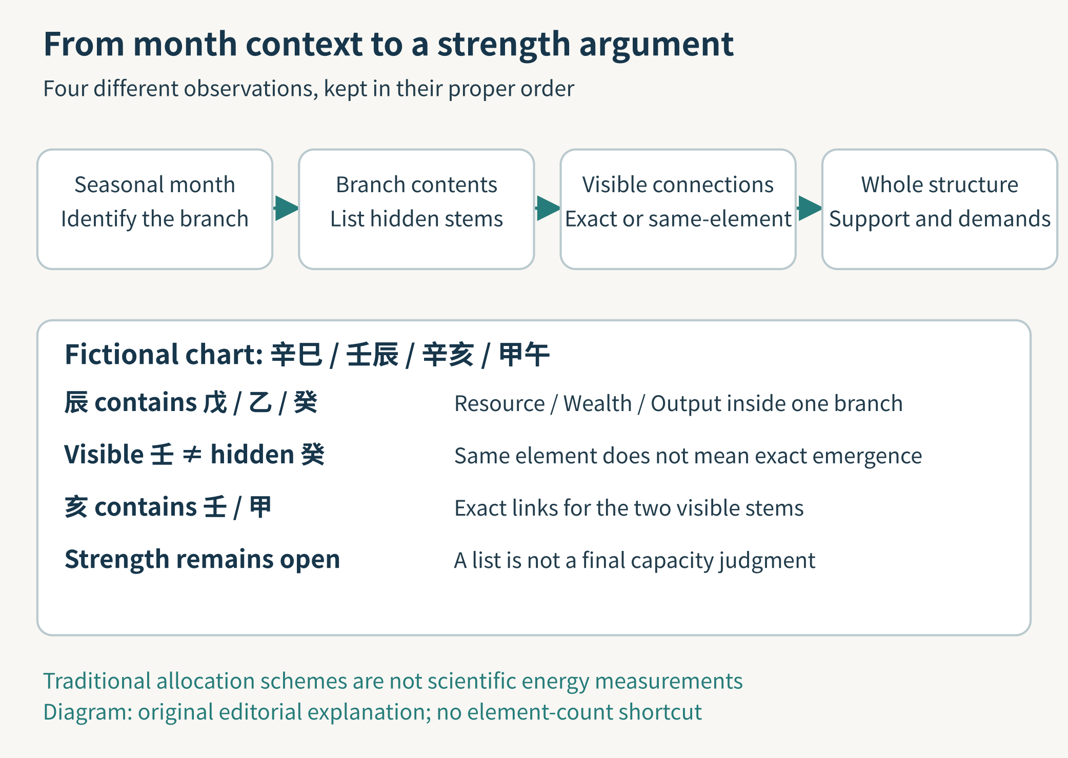 Month context, branch contents, visible emergence, and the still-open strength question