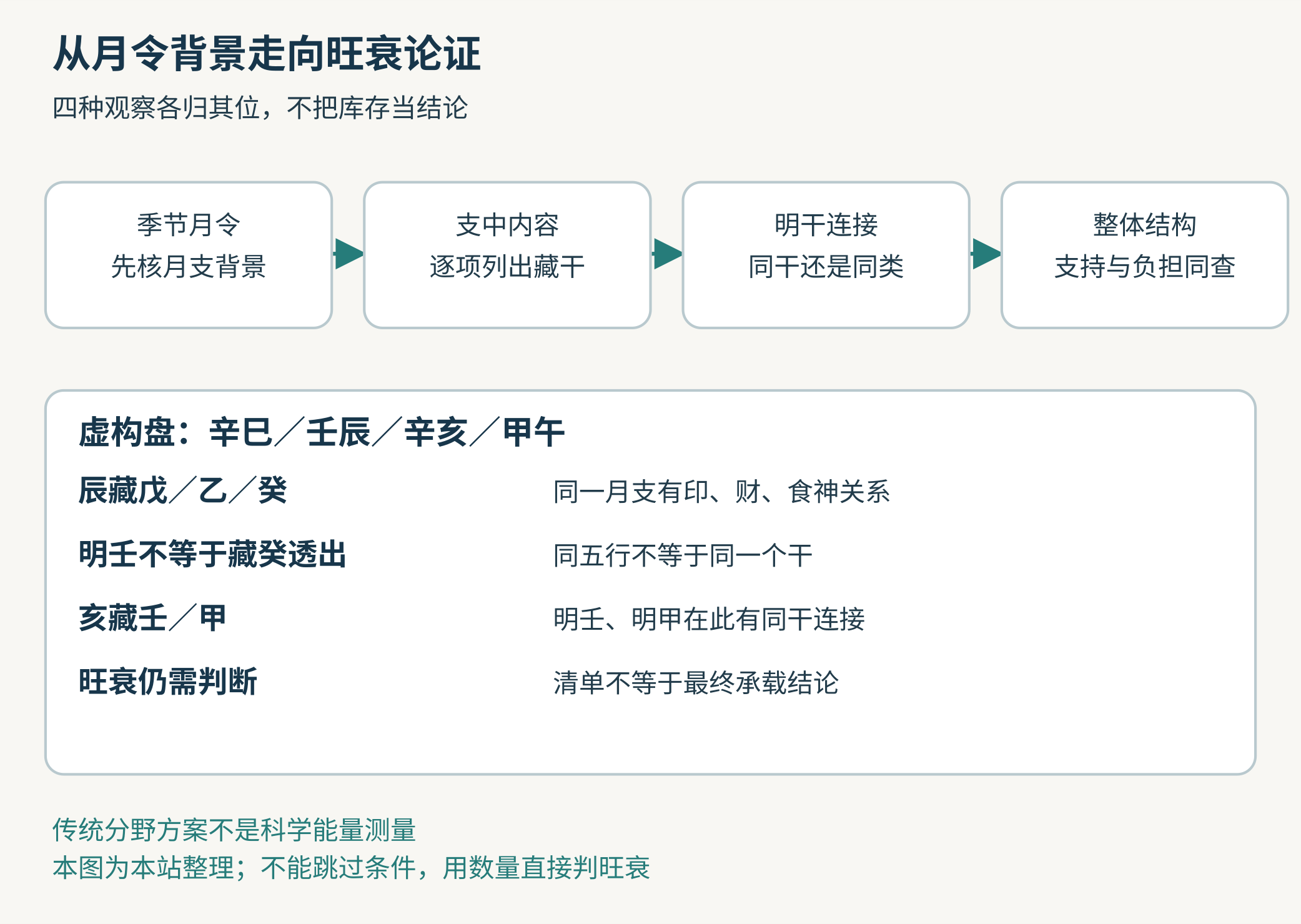 月令背景、支中内容、明透关系与仍待判断的旺衰