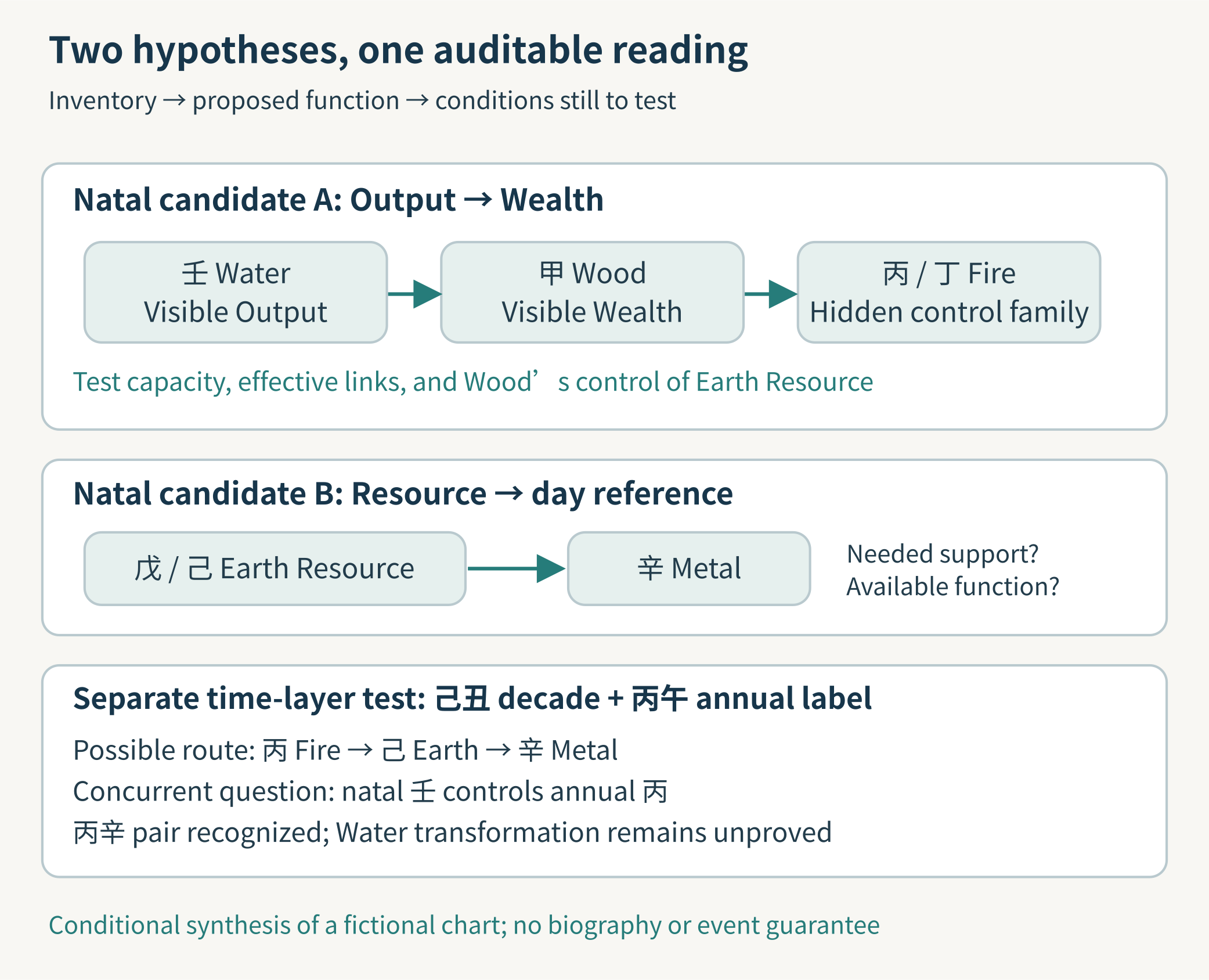 Two natal hypotheses and a separately introduced time-layer test