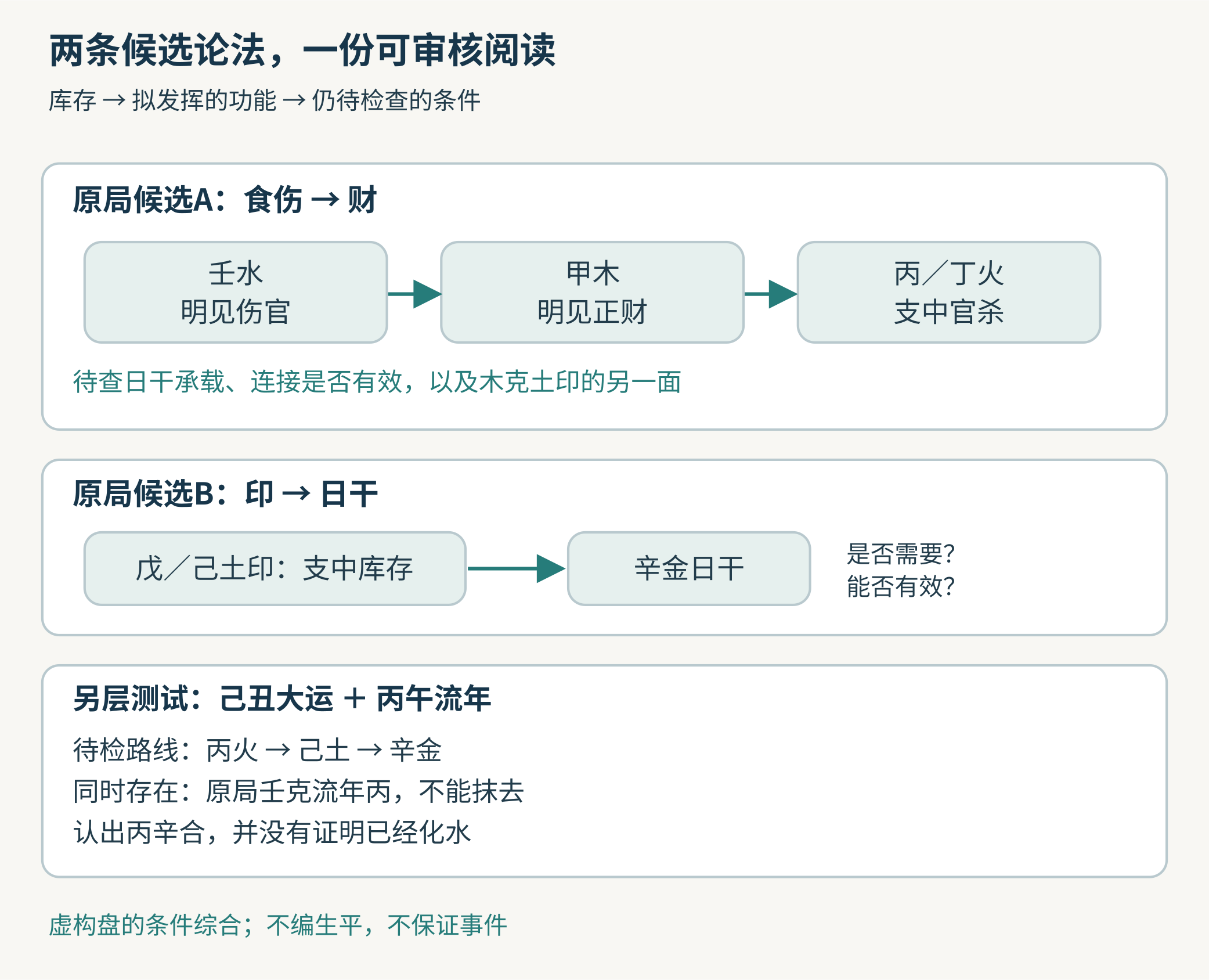 两条原局候选论法与单独加入的时间层测试